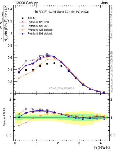 Plot of lund_R in 13000 GeV pp collisions