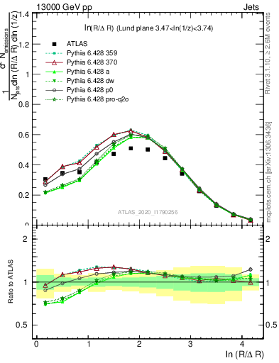 Plot of lund_R in 13000 GeV pp collisions