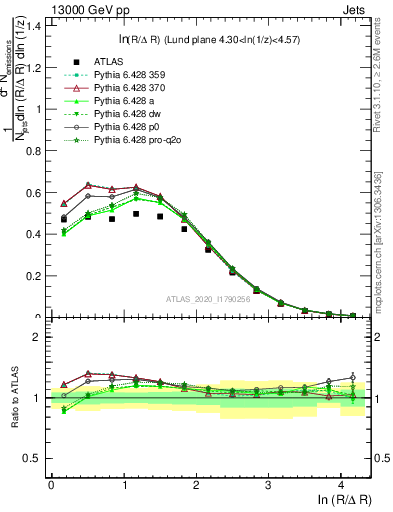 Plot of lund_R in 13000 GeV pp collisions