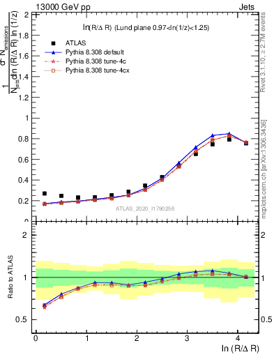 Plot of lund_R in 13000 GeV pp collisions