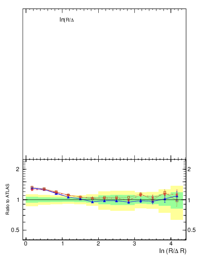 Plot of lund_R in 13000 GeV pp collisions