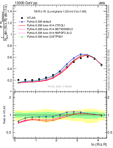 Plot of lund_R in 13000 GeV pp collisions
