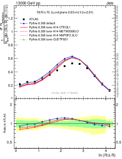 Plot of lund_R in 13000 GeV pp collisions