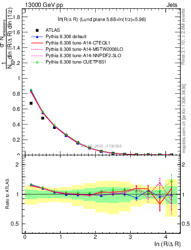 Plot of lund_R in 13000 GeV pp collisions