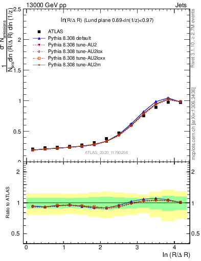 Plot of lund_R in 13000 GeV pp collisions