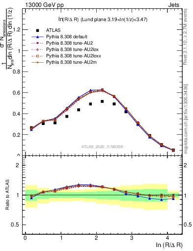Plot of lund_R in 13000 GeV pp collisions