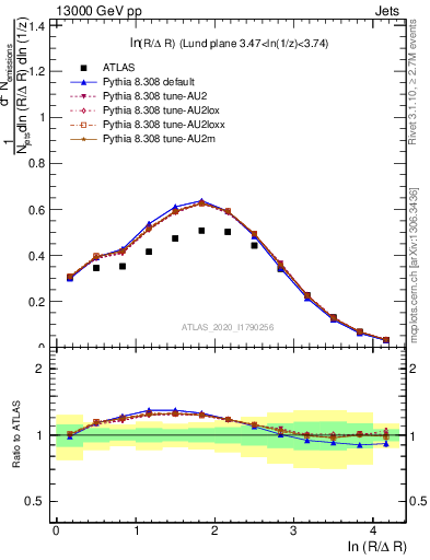 Plot of lund_R in 13000 GeV pp collisions