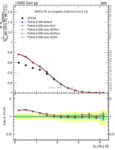 Plot of lund_R in 13000 GeV pp collisions