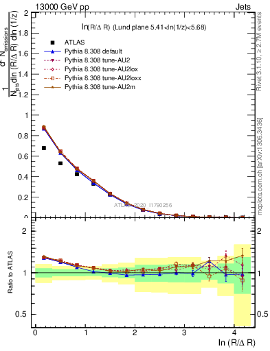 Plot of lund_R in 13000 GeV pp collisions