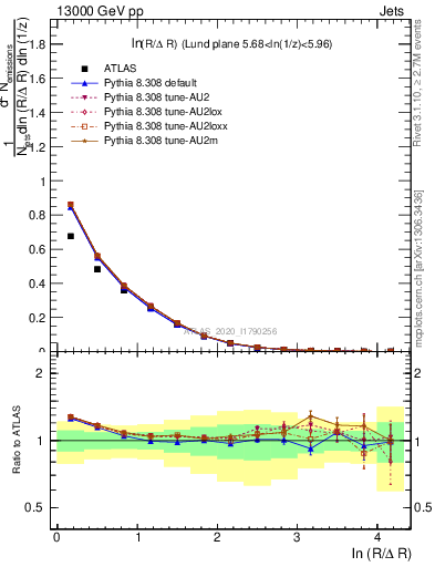 Plot of lund_R in 13000 GeV pp collisions