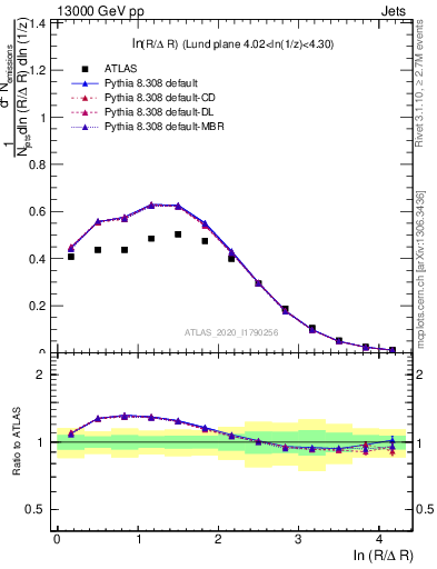 Plot of lund_R in 13000 GeV pp collisions