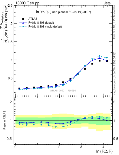 Plot of lund_R in 13000 GeV pp collisions