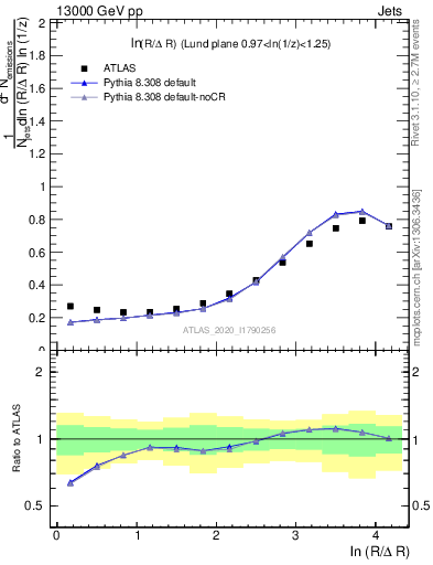 Plot of lund_R in 13000 GeV pp collisions