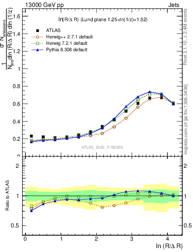 Plot of lund_R in 13000 GeV pp collisions