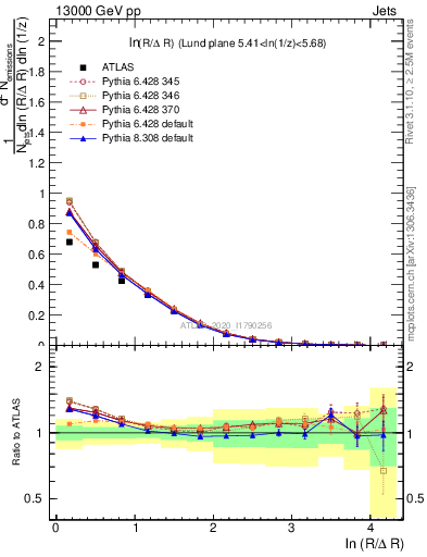 Plot of lund_R in 13000 GeV pp collisions