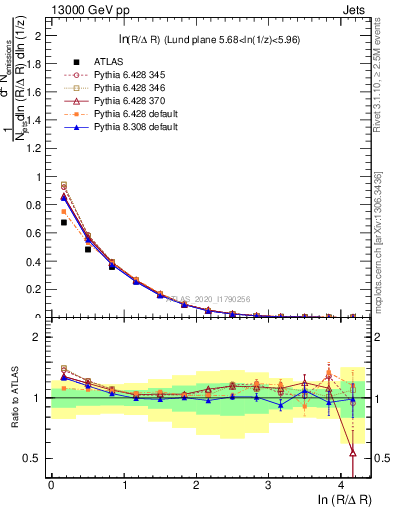 Plot of lund_R in 13000 GeV pp collisions