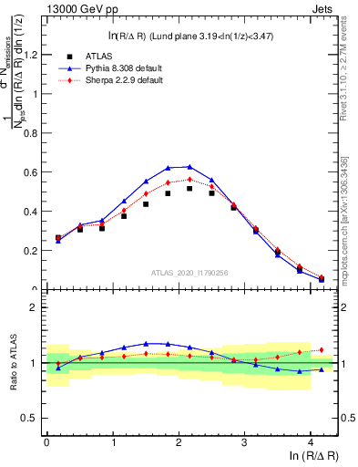 Plot of lund_R in 13000 GeV pp collisions
