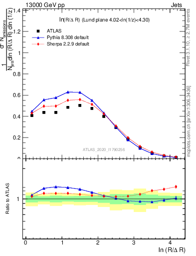 Plot of lund_R in 13000 GeV pp collisions