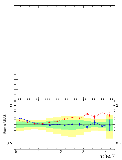 Plot of lund_R in 13000 GeV pp collisions