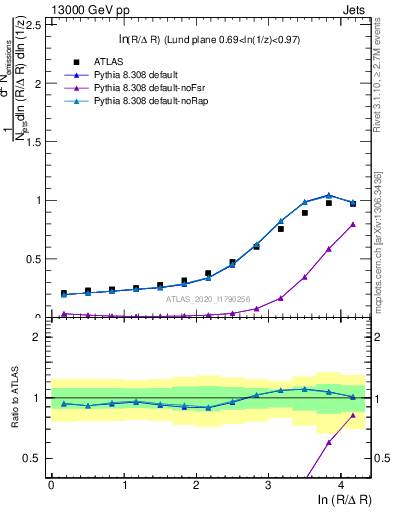 Plot of lund_R in 13000 GeV pp collisions