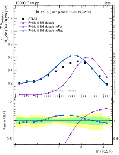 Plot of lund_R in 13000 GeV pp collisions