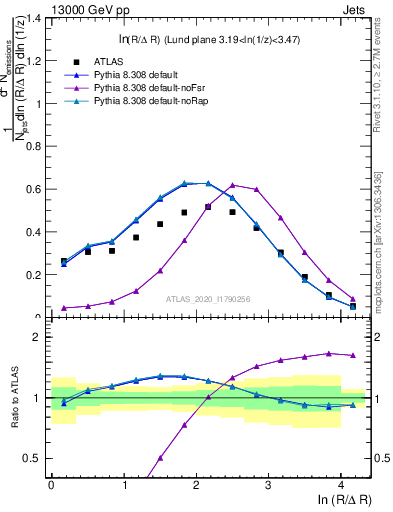 Plot of lund_R in 13000 GeV pp collisions