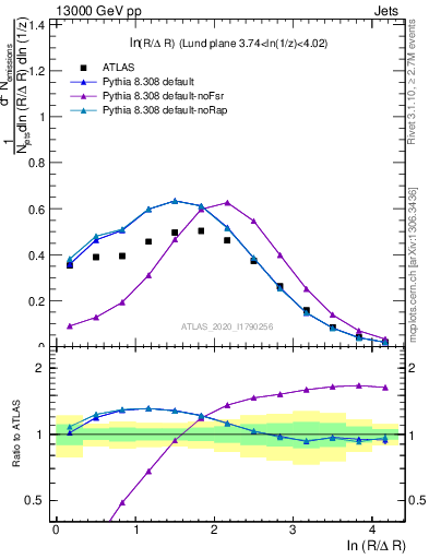 Plot of lund_R in 13000 GeV pp collisions