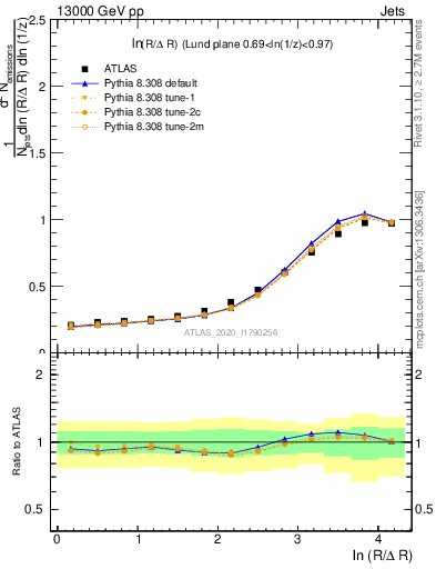 Plot of lund_R in 13000 GeV pp collisions