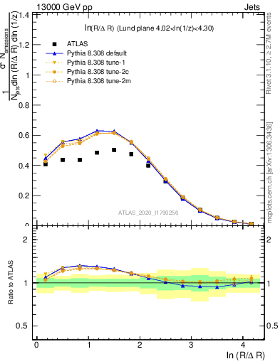 Plot of lund_R in 13000 GeV pp collisions
