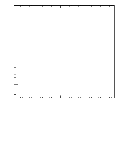 Plot of lund_R in 13000 GeV pp collisions