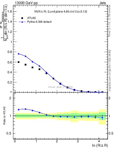 Plot of lund_R in 13000 GeV pp collisions