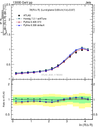 Plot of lund_R in 13000 GeV pp collisions