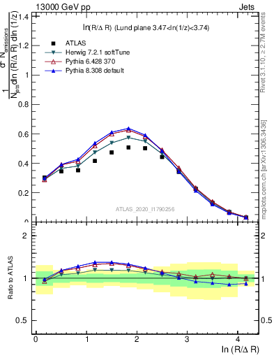 Plot of lund_R in 13000 GeV pp collisions