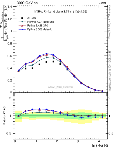 Plot of lund_R in 13000 GeV pp collisions