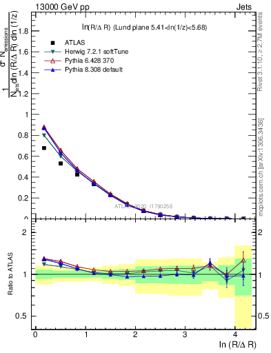 Plot of lund_R in 13000 GeV pp collisions