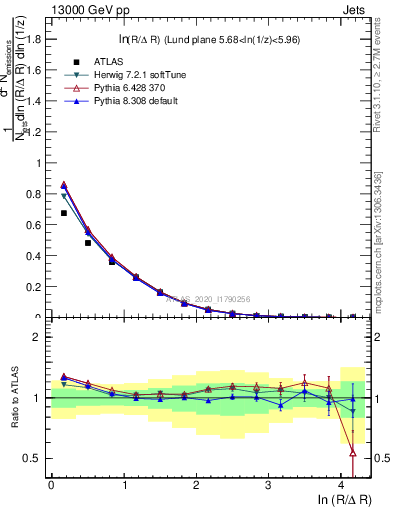 Plot of lund_R in 13000 GeV pp collisions