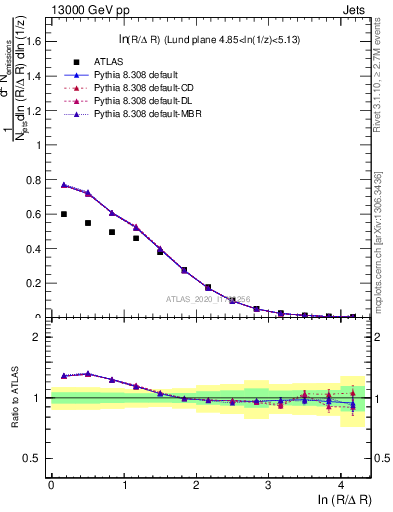 Plot of lund_R in 13000 GeV pp collisions