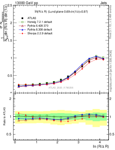 Plot of lund_R in 13000 GeV pp collisions