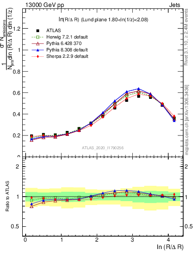 Plot of lund_R in 13000 GeV pp collisions