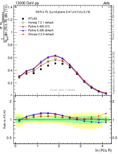 Plot of lund_R in 13000 GeV pp collisions