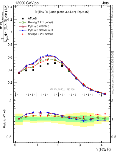 Plot of lund_R in 13000 GeV pp collisions