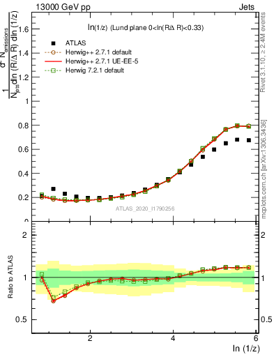 Plot of lund_z in 13000 GeV pp collisions