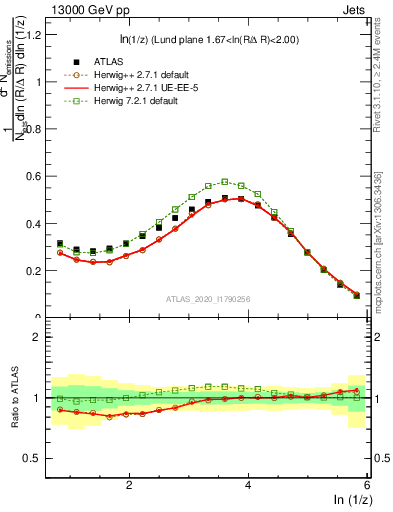Plot of lund_z in 13000 GeV pp collisions