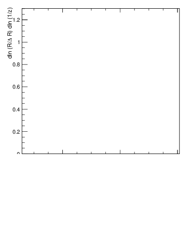 Plot of lund_z in 13000 GeV pp collisions