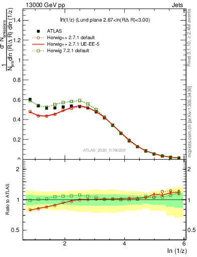 Plot of lund_z in 13000 GeV pp collisions