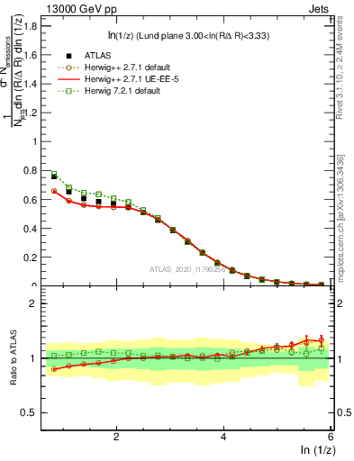Plot of lund_z in 13000 GeV pp collisions