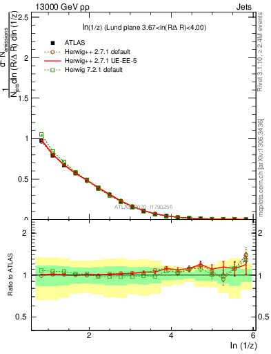 Plot of lund_z in 13000 GeV pp collisions