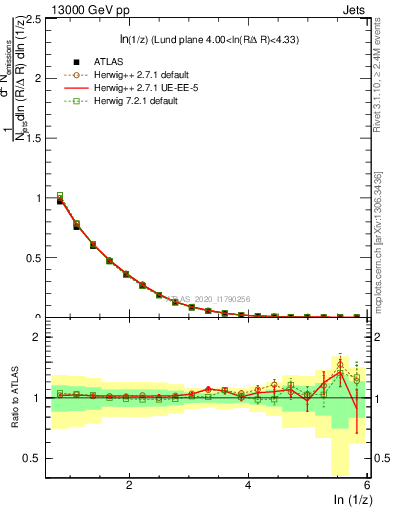 Plot of lund_z in 13000 GeV pp collisions