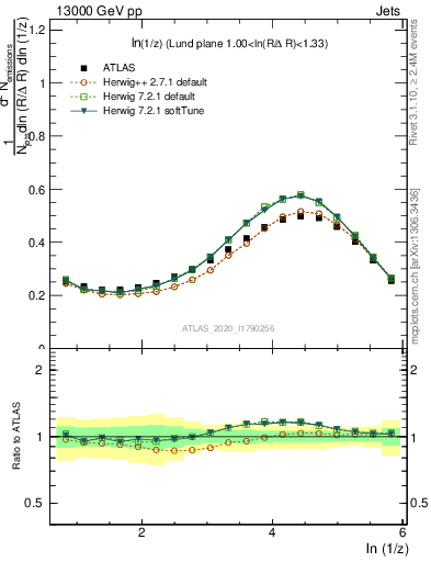 Plot of lund_z in 13000 GeV pp collisions