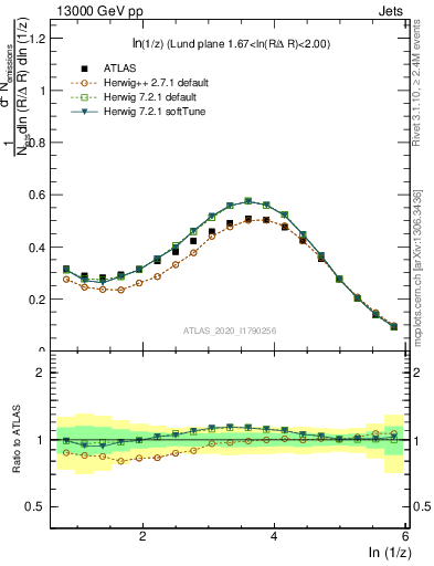 Plot of lund_z in 13000 GeV pp collisions